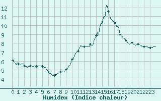 Courbe de l'humidex pour Chamonix-Mont-Blanc (74)