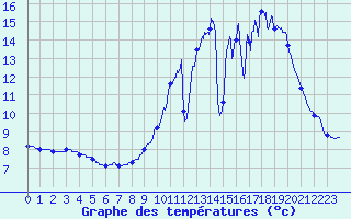 Courbe de tempratures pour Xaintrailles (47)