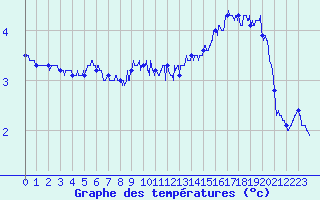 Courbe de tempratures pour Pointe du Raz (29)