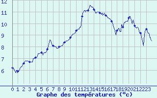 Courbe de tempratures pour Rochefort Saint-Agnant (17)