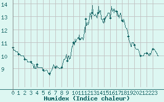 Courbe de l'humidex pour Pointe de Chassiron (17)