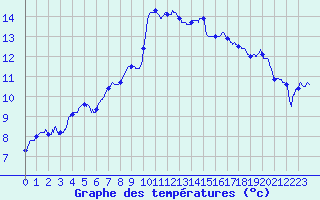 Courbe de tempratures pour Le Touquet (62)