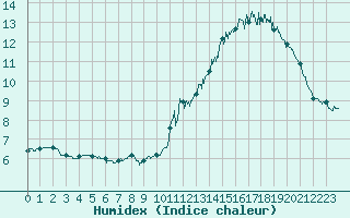 Courbe de l'humidex pour Mont-Aigoual (30)