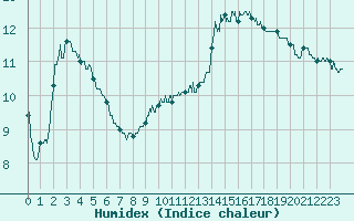 Courbe de l'humidex pour Chteauroux (36)