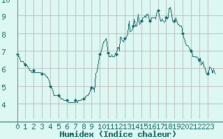 Courbe de l'humidex pour Trappes (78)
