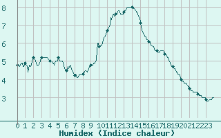 Courbe de l'humidex pour Lyon - Saint-Exupry (69)