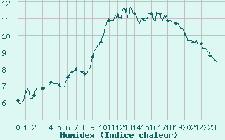 Courbe de l'humidex pour Poitiers (86)