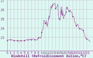 Courbe du refroidissement olien pour Ste (34)