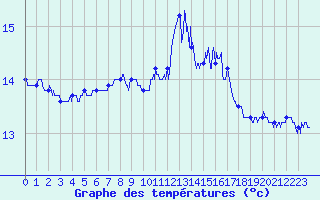 Courbe de tempratures pour Pointe du Raz (29)