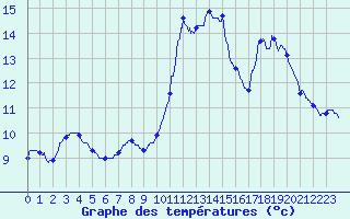 Courbe de tempratures pour Surin (79)