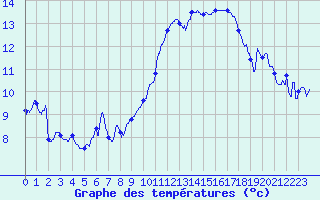 Courbe de tempratures pour Saint-Girons (09)