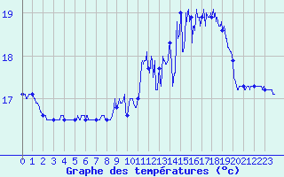 Courbe de tempratures pour Cap de la Hve (76)