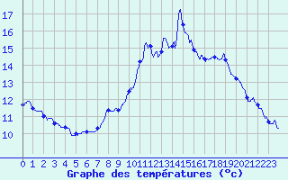 Courbe de tempratures pour Chomrac (07)
