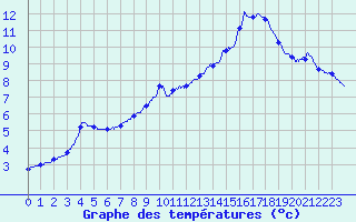 Courbe de tempratures pour Mouterhouse (57)
