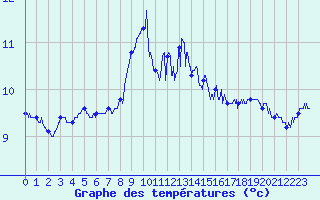 Courbe de tempratures pour Cap Gris-Nez (62)