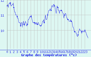 Courbe de tempratures pour Angers-Marc (49)