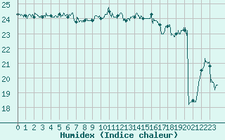 Courbe de l'humidex pour Porquerolles (83)