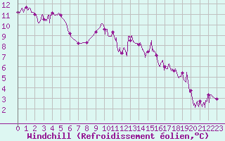 Courbe du refroidissement olien pour Chamonix-Mont-Blanc (74)