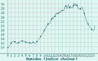 Courbe de l'humidex pour Brigueuil (16)