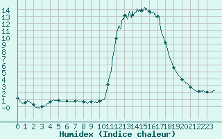 Courbe de l'humidex pour Chamonix-Mont-Blanc (74)