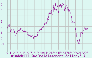 Courbe du refroidissement olien pour Poitiers (86)