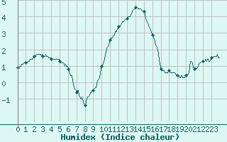 Courbe de l'humidex pour Bergerac (24)