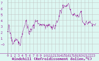 Courbe du refroidissement olien pour Poitiers (86)