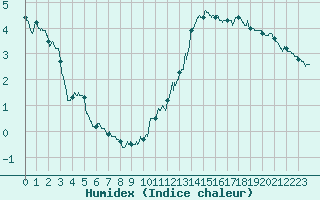 Courbe de l'humidex pour Dunkerque (59)