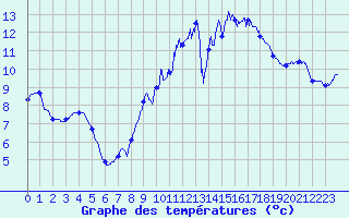 Courbe de tempratures pour Maule (78)