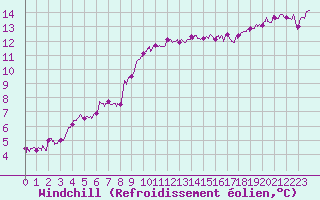 Courbe du refroidissement olien pour Nantes (44)