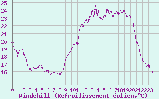 Courbe du refroidissement olien pour Scheibenhard (67)