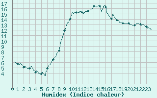 Courbe de l'humidex pour Pointe de Socoa (64)