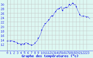 Courbe de tempratures pour Biscarrosse (40)