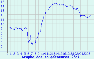 Courbe de tempratures pour Istres (13)