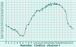 Courbe de l'humidex pour Saint-Dizier (52)