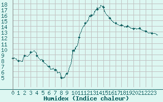 Courbe de l'humidex pour Perpignan (66)