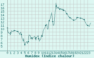 Courbe de l'humidex pour Marignane (13)
