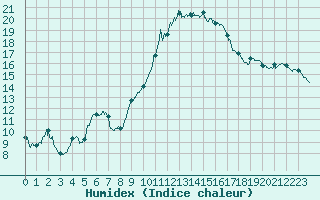 Courbe de l'humidex pour Carpentras (84)