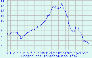 Courbe de tempratures pour Toussus-le-Noble (78)