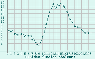 Courbe de l'humidex pour Laval (53)