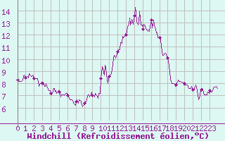 Courbe du refroidissement olien pour Chambry / Aix-Les-Bains (73)
