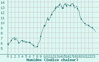 Courbe de l'humidex pour Ile d'Yeu - Saint-Sauveur (85)