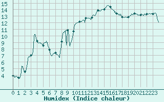 Courbe de l'humidex pour Aix-en-Provence (13)