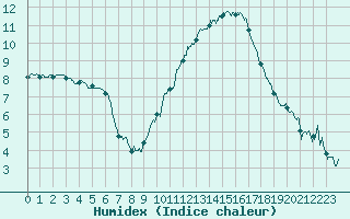 Courbe de l'humidex pour Saint-Quentin (02)