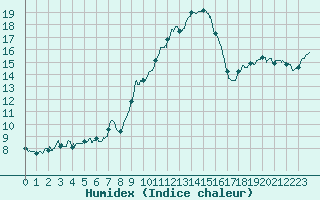 Courbe de l'humidex pour Chteau-Chinon (58)