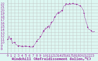Courbe du refroidissement olien pour Le Talut - Belle-Ile (56)
