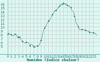 Courbe de l'humidex pour Chlons-en-Champagne (51)