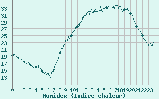 Courbe de l'humidex pour Aubenas - Lanas (07)