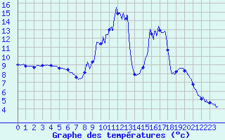 Courbe de tempratures pour Veynes (05)