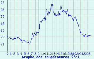 Courbe de tempratures pour Cap Corse (2B)